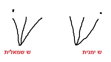 ש ימנית ו ש שמאלית, ההבדל בין שין לשין ⋆